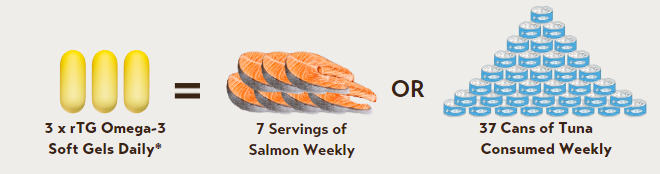rTG Omega-3 compared to salmon and tuna consumption 