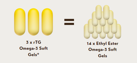 rTG omega-3 soft gells compared to Ethyl Ester Omega-3